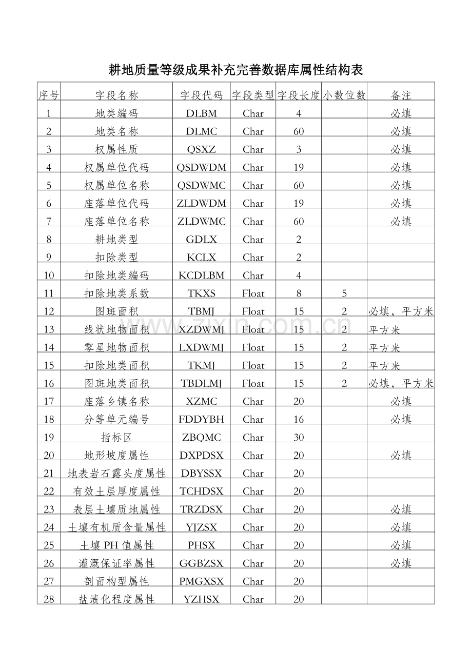 耕地质量等级成果补充完善数据库属性结构表.doc_第1页