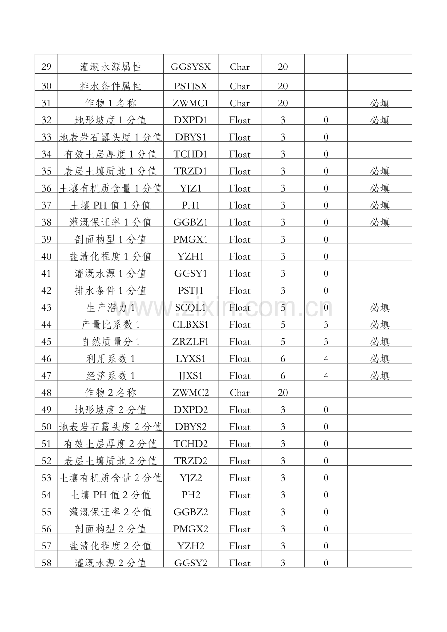 耕地质量等级成果补充完善数据库属性结构表.doc_第2页