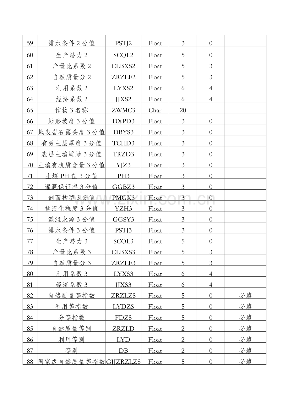 耕地质量等级成果补充完善数据库属性结构表.doc_第3页