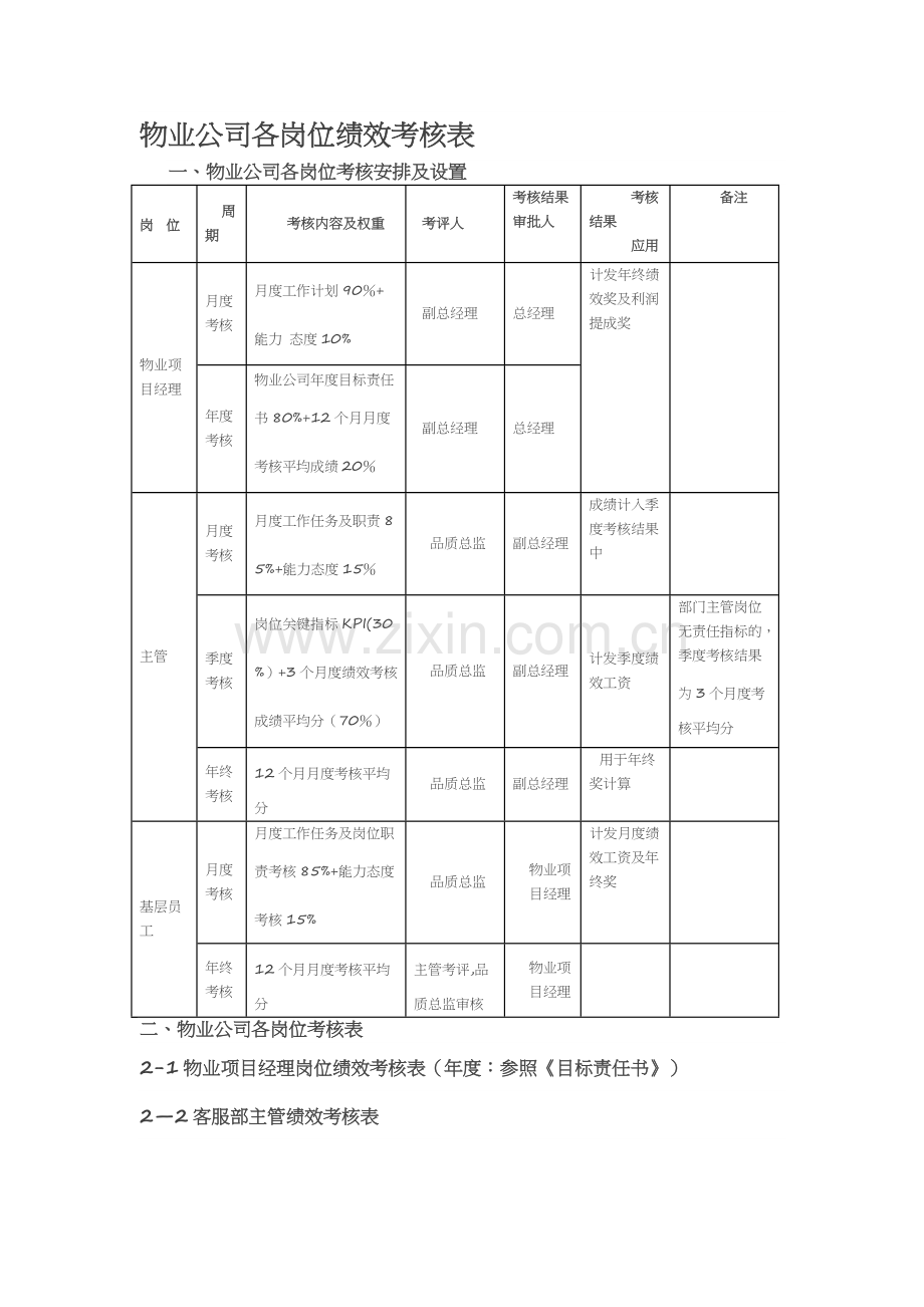 物业公司各岗位绩效考核表.docx_第1页