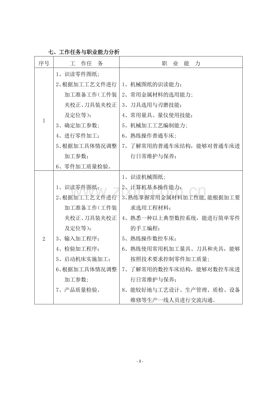 机械制造技术专业人才培养方案.doc_第3页