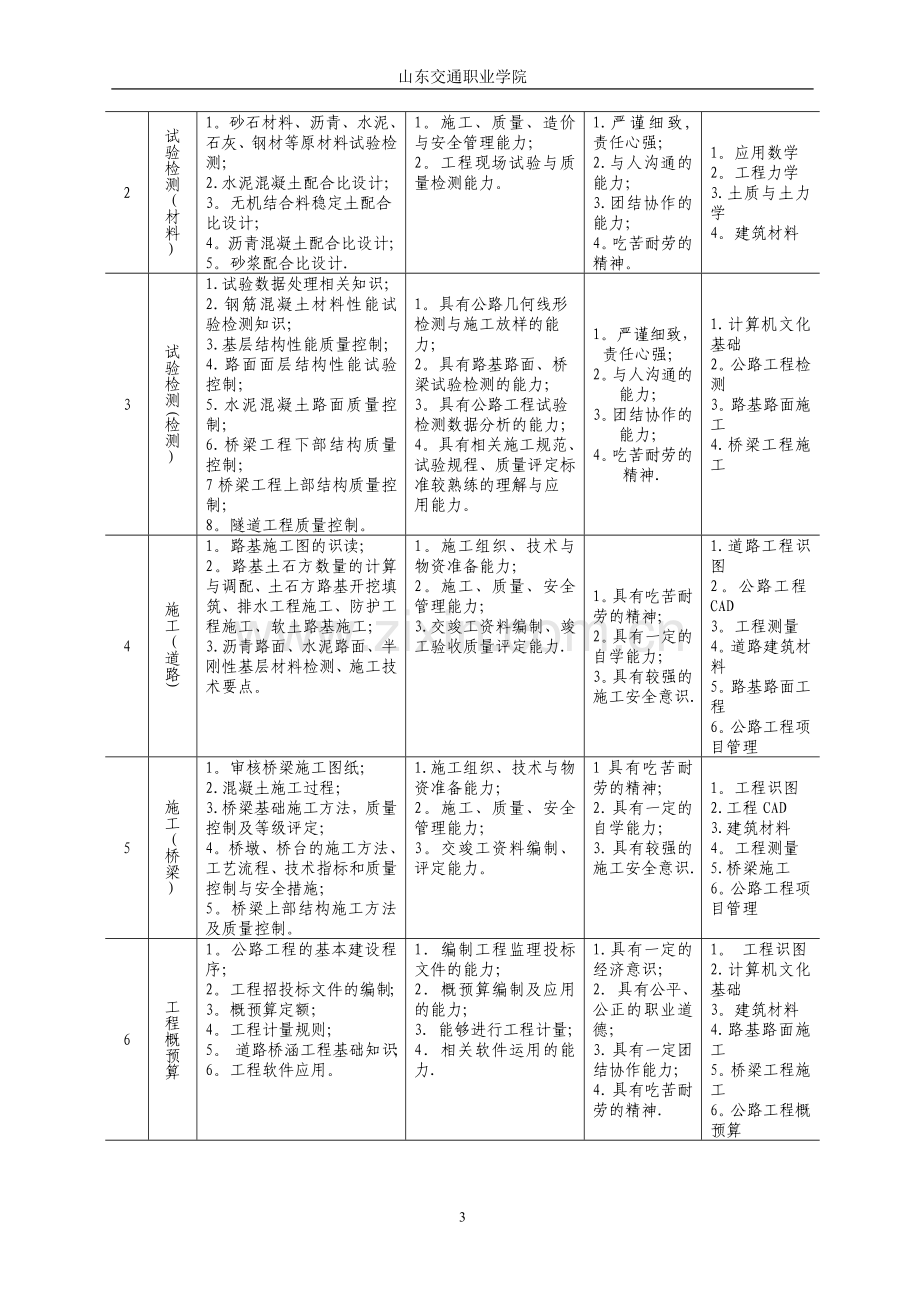 五年一贯制道路桥梁工程技术人才培剖析.doc_第3页