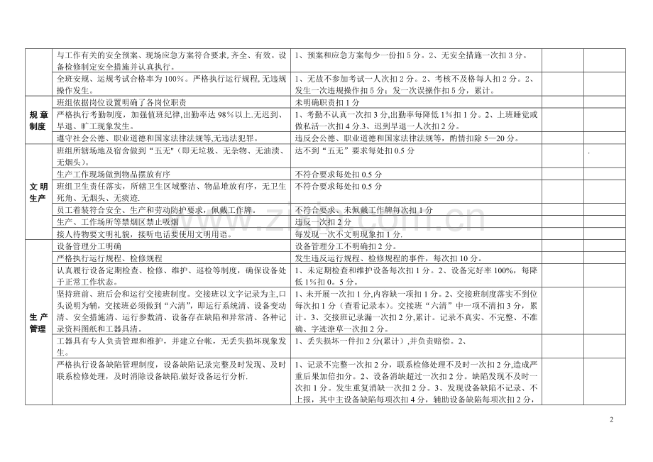 电站值班长绩效考核表.doc_第2页