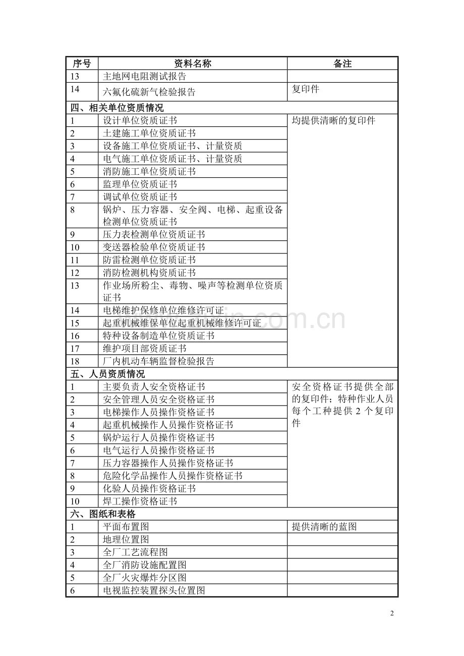 火力发电厂安全验收评价所需资料清单.doc_第2页