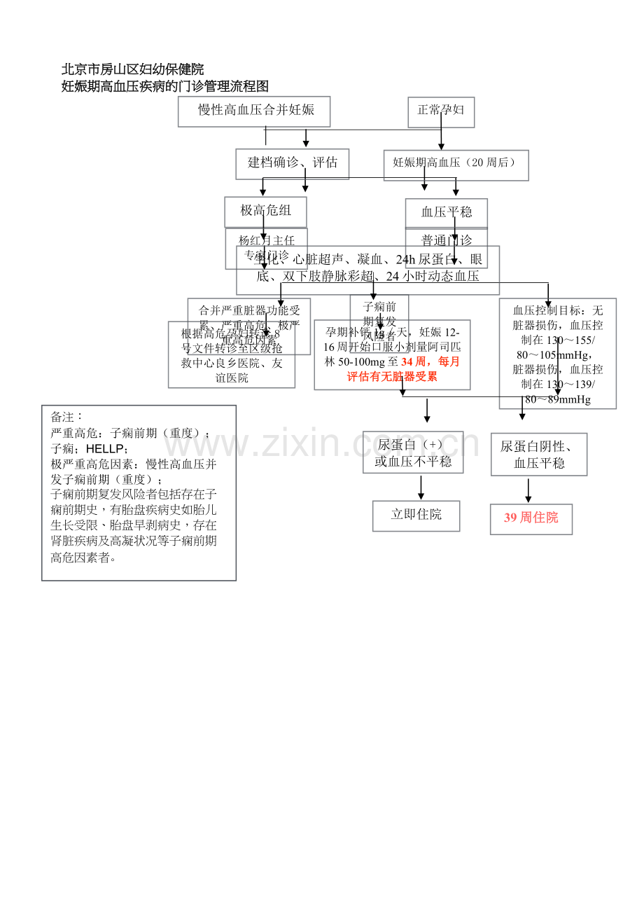 妊娠期高血压疾病的门诊管理流程图-初稿.doc_第1页