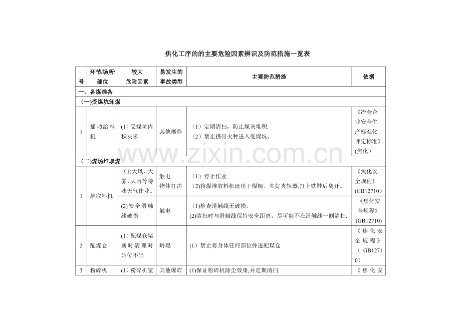 焦化工序的的主要危险因素辨识及防范措施一览表.doc_第1页