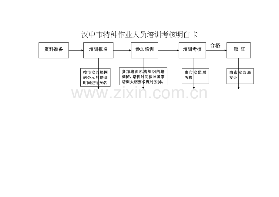 汉中特种作业人员培训考核明白卡.doc_第1页