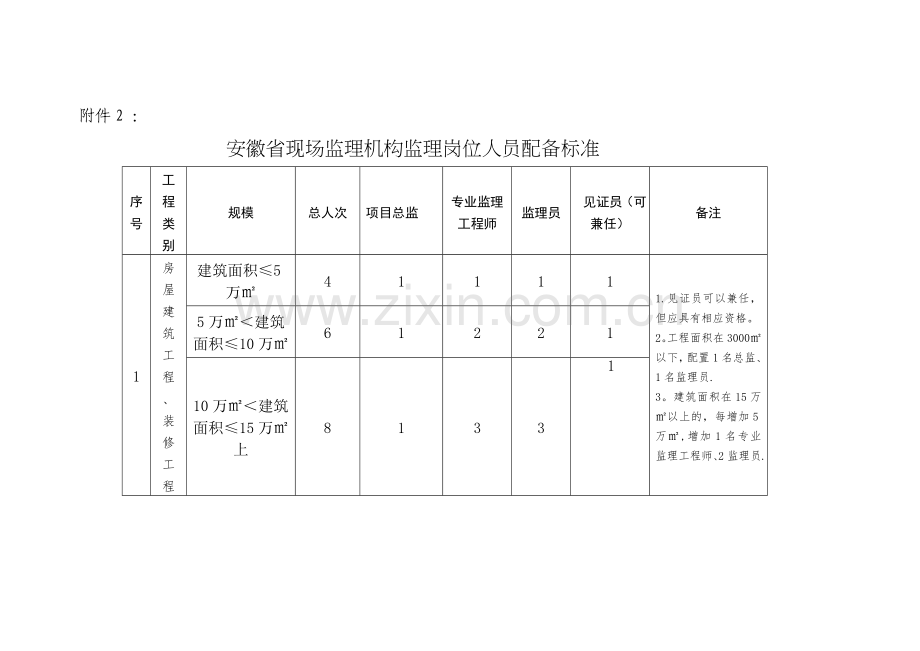 安徽省建设工程监理人员配备标准.doc_第1页