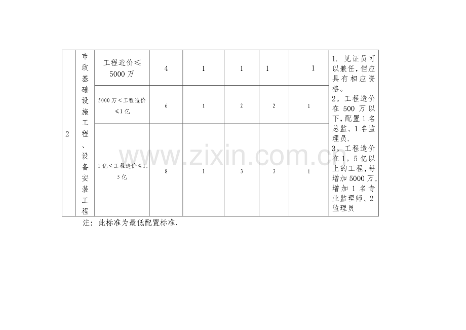 安徽省建设工程监理人员配备标准.doc_第2页