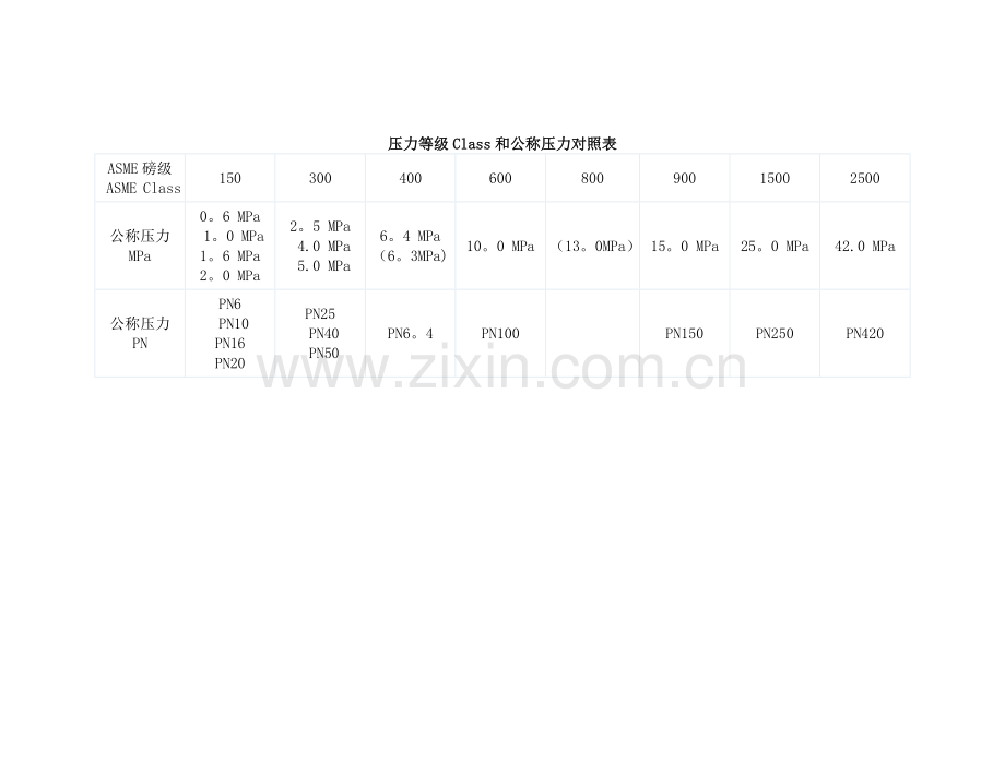 常用压力等级Class和公称压力对照表.doc_第1页