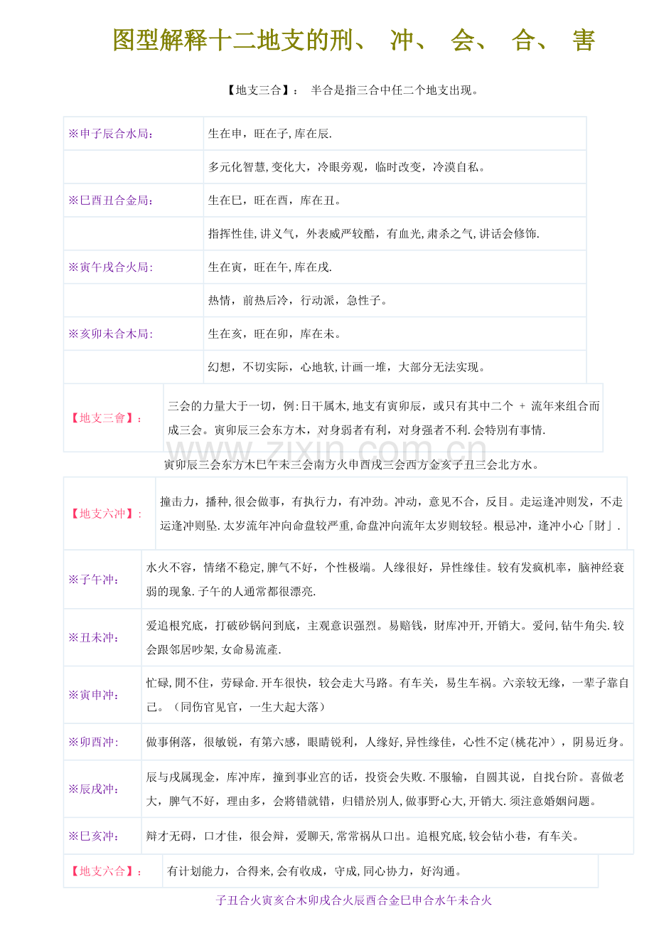 地支、三合、三会、六合、六害、三刑各代表的意义.doc_第1页