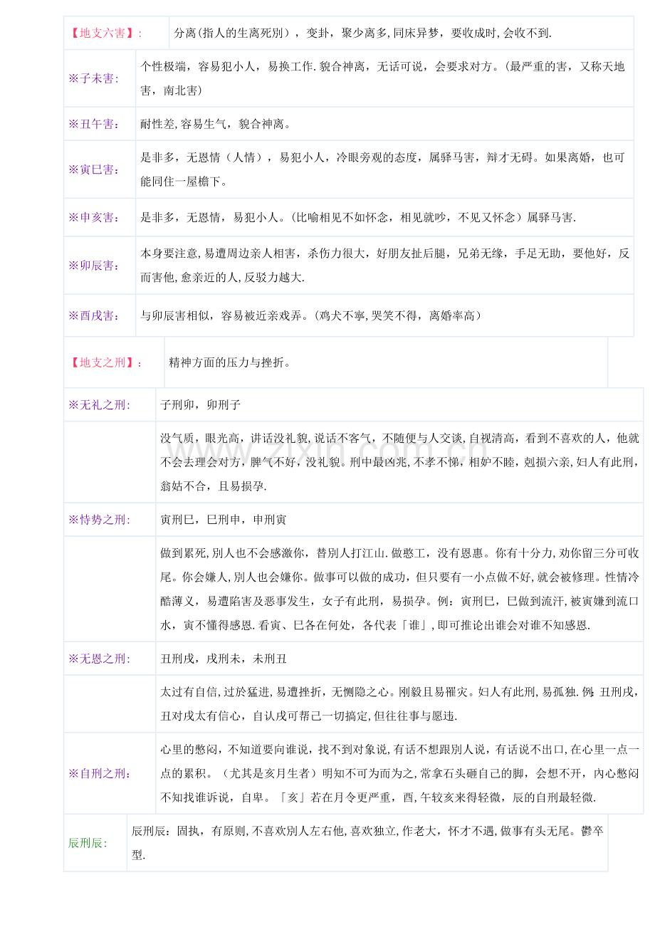 地支、三合、三会、六合、六害、三刑各代表的意义.doc_第2页