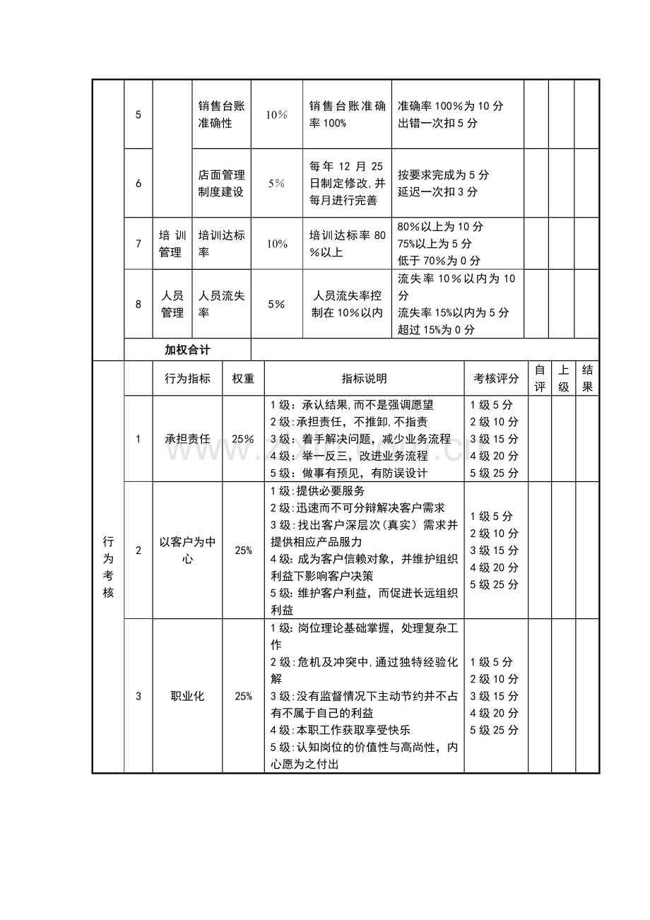 快消品岗位绩效考核表.doc_第3页