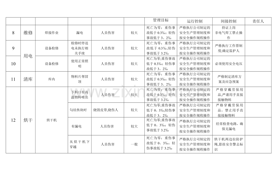 水泥企业公司危险源识别表.doc_第2页