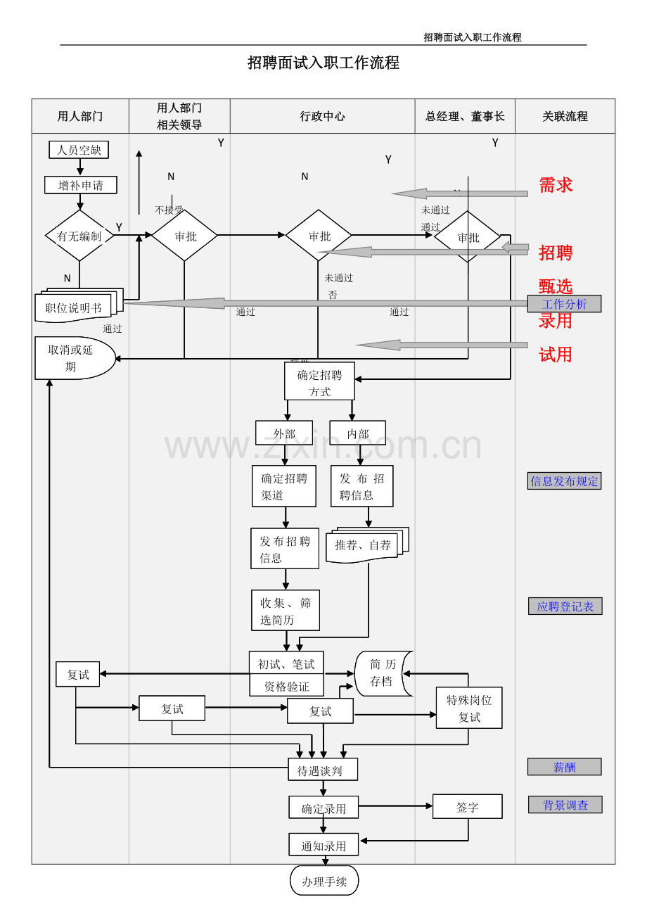 招聘面试入职工作流程.docx_第1页