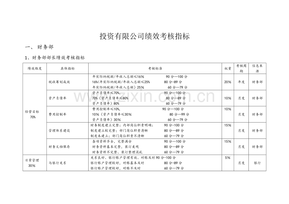 投资公司绩效考核指标库.doc_第1页