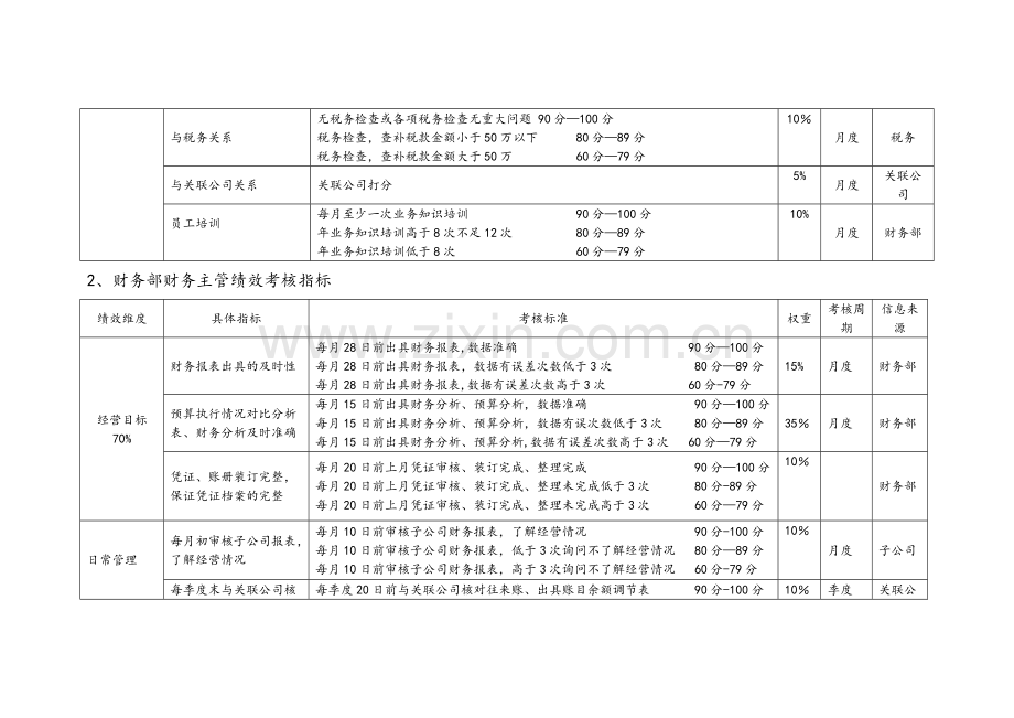 投资公司绩效考核指标库.doc_第2页