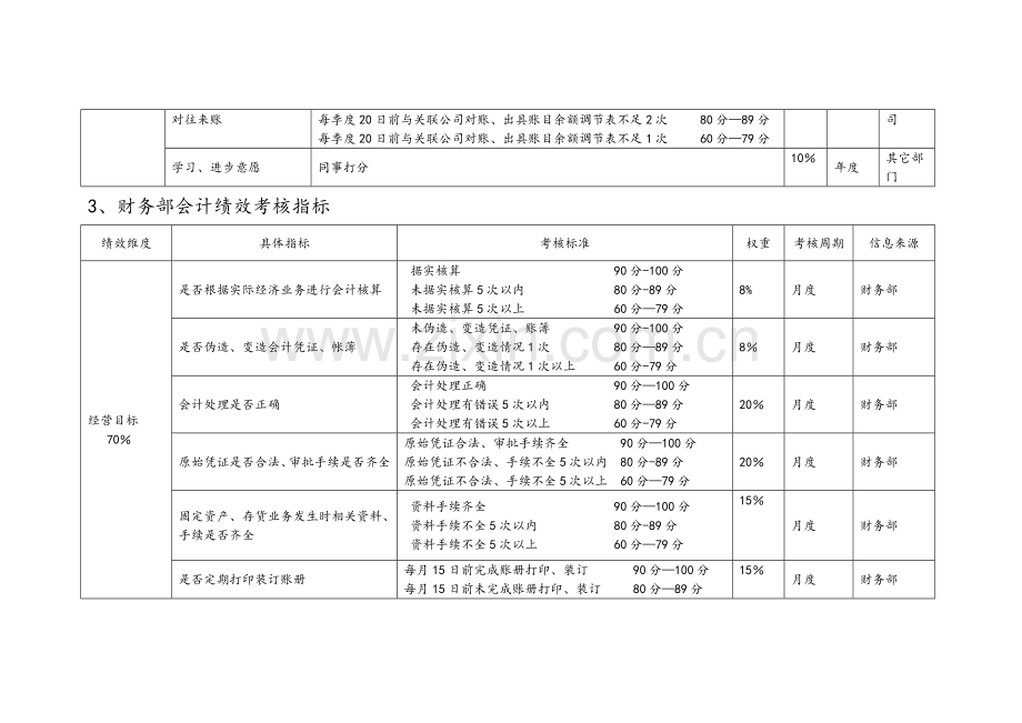 投资公司绩效考核指标库.doc_第3页