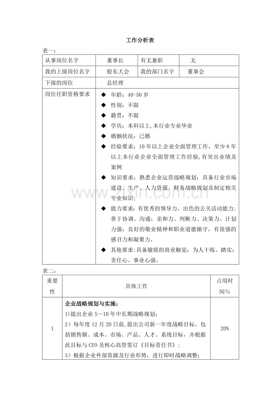 董事长-工作分析表.docx_第1页