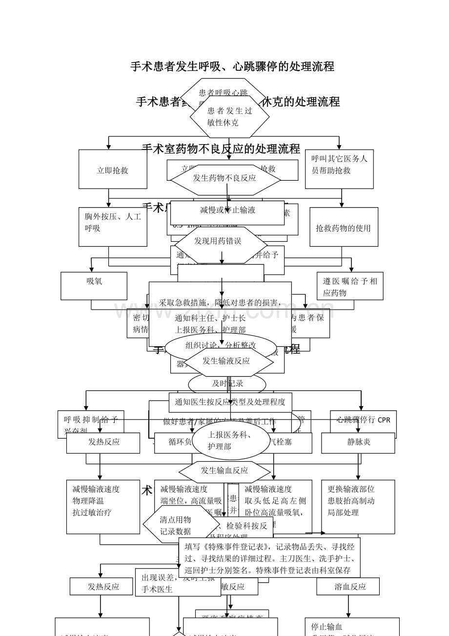 手术室应急预案处理流程图.docx_第1页