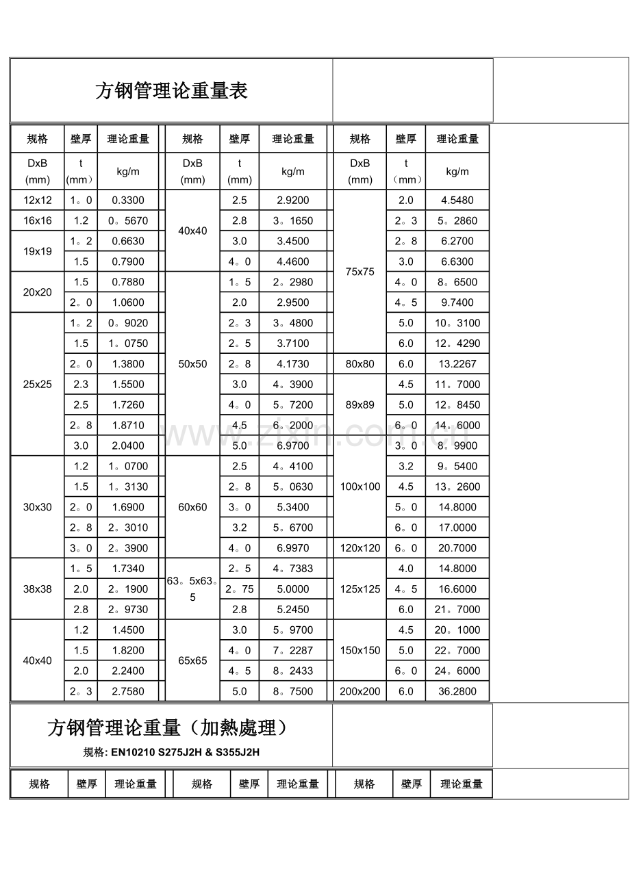 角铝规格和方钢管理论重量表.doc_第1页