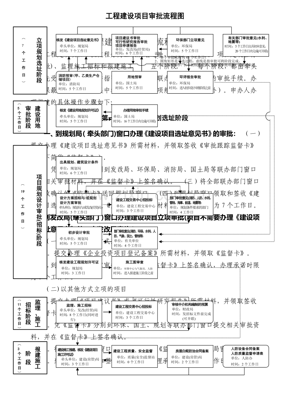 工程建设项目审批流程图37729.doc_第1页