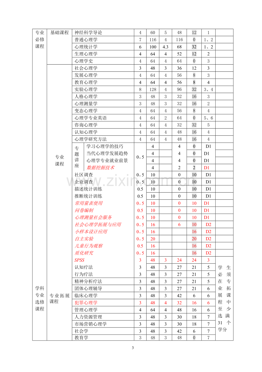 心理学人才培养方案2010版(2013年修订讨论稿).doc_第3页