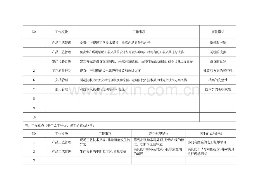 生产部工程师职务说明书.doc_第2页