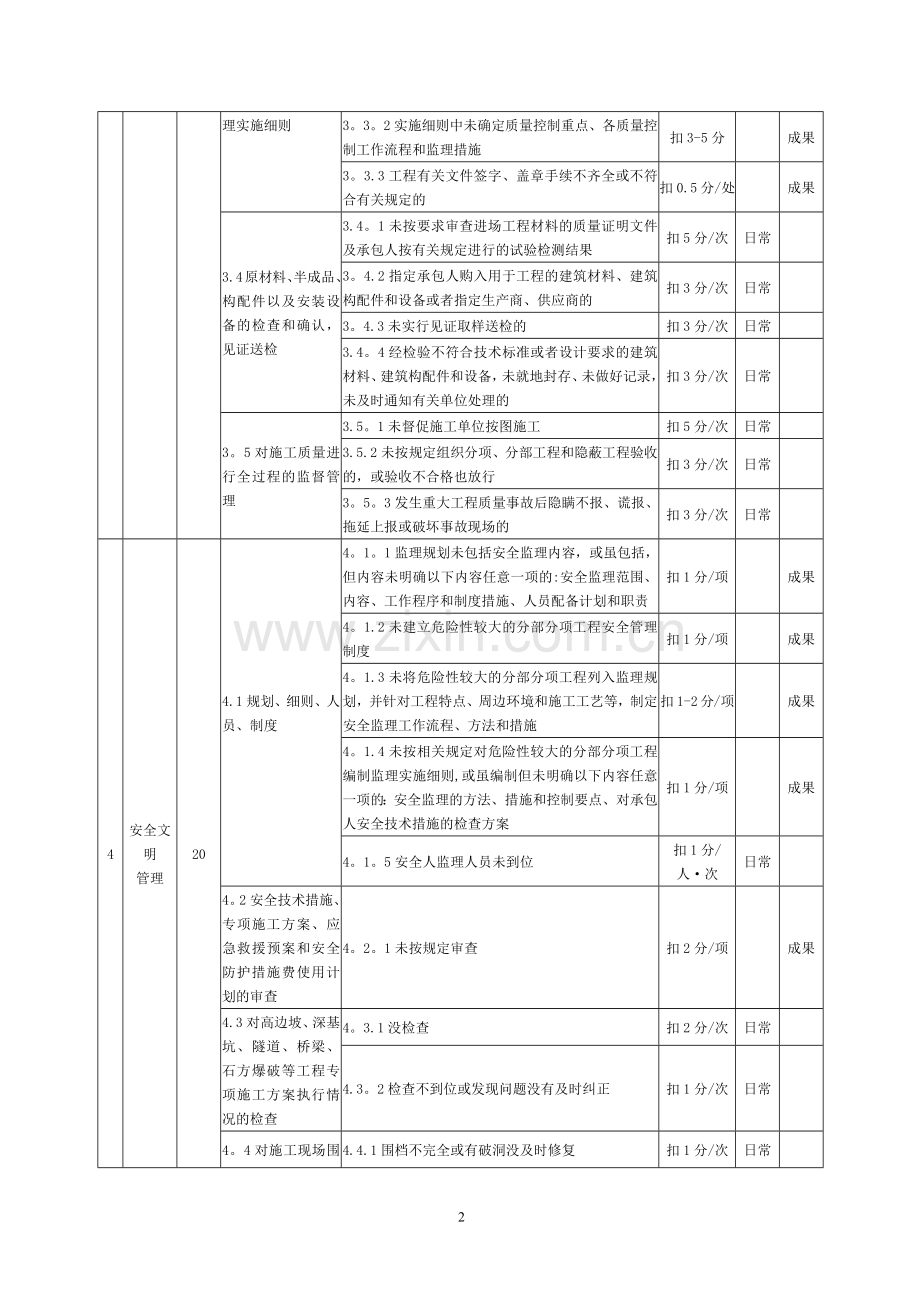 监理单位履约评价表.doc_第2页