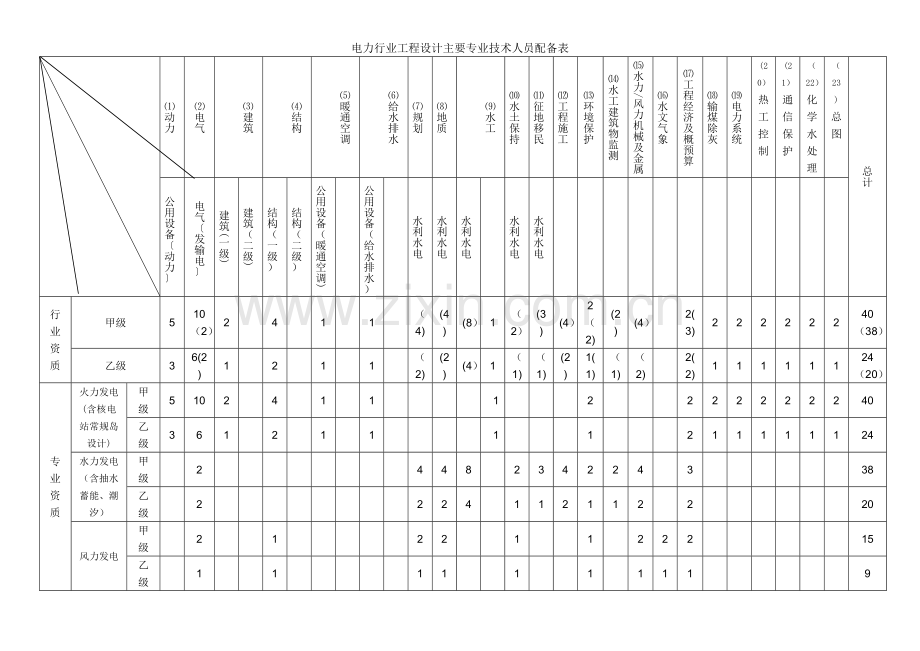 电力行业工程设计主要专业技术人员配备表.doc_第1页