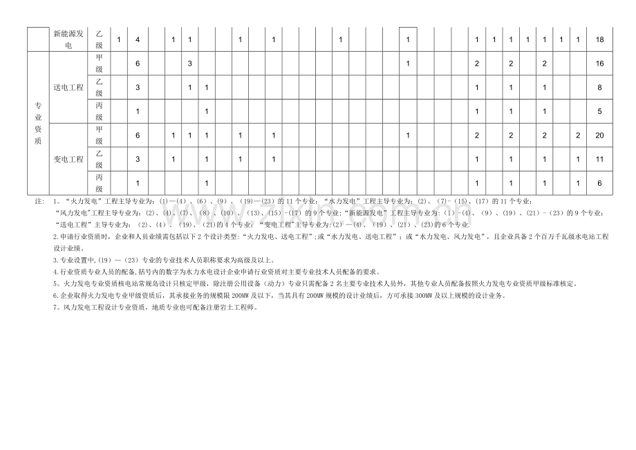 电力行业工程设计主要专业技术人员配备表.doc_第2页