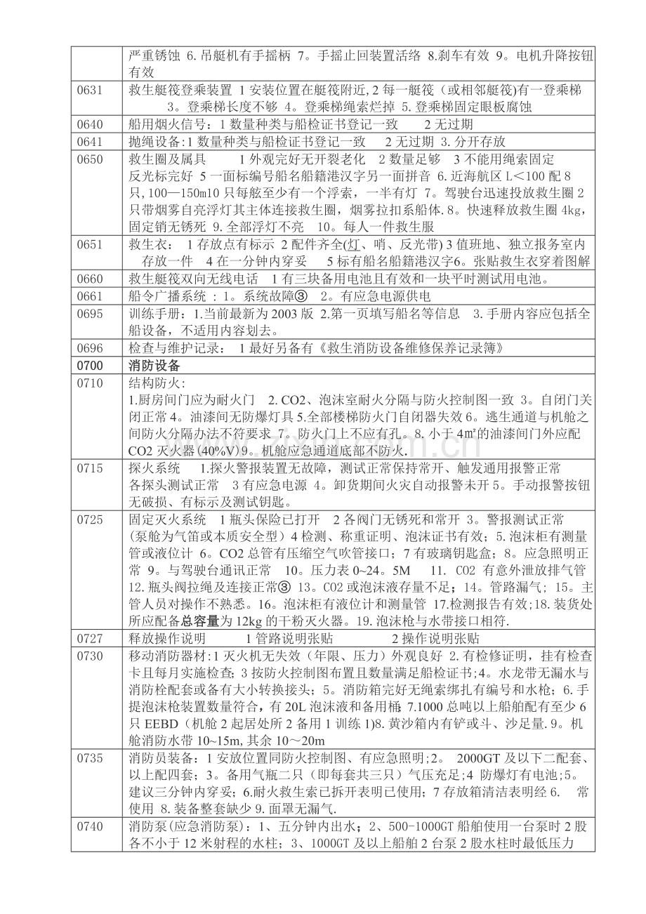 船舶安全检查自查指南.doc_第2页