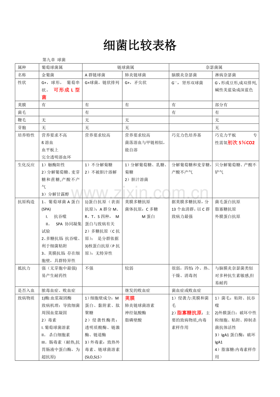 细菌比较表格.doc_第1页