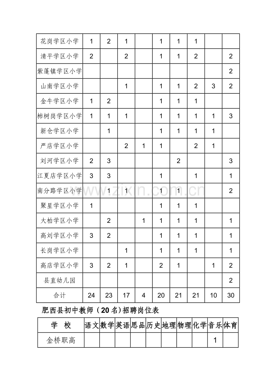 肥西县小学教师(140名)、幼儿园教师(30名)招聘岗位表.doc_第2页