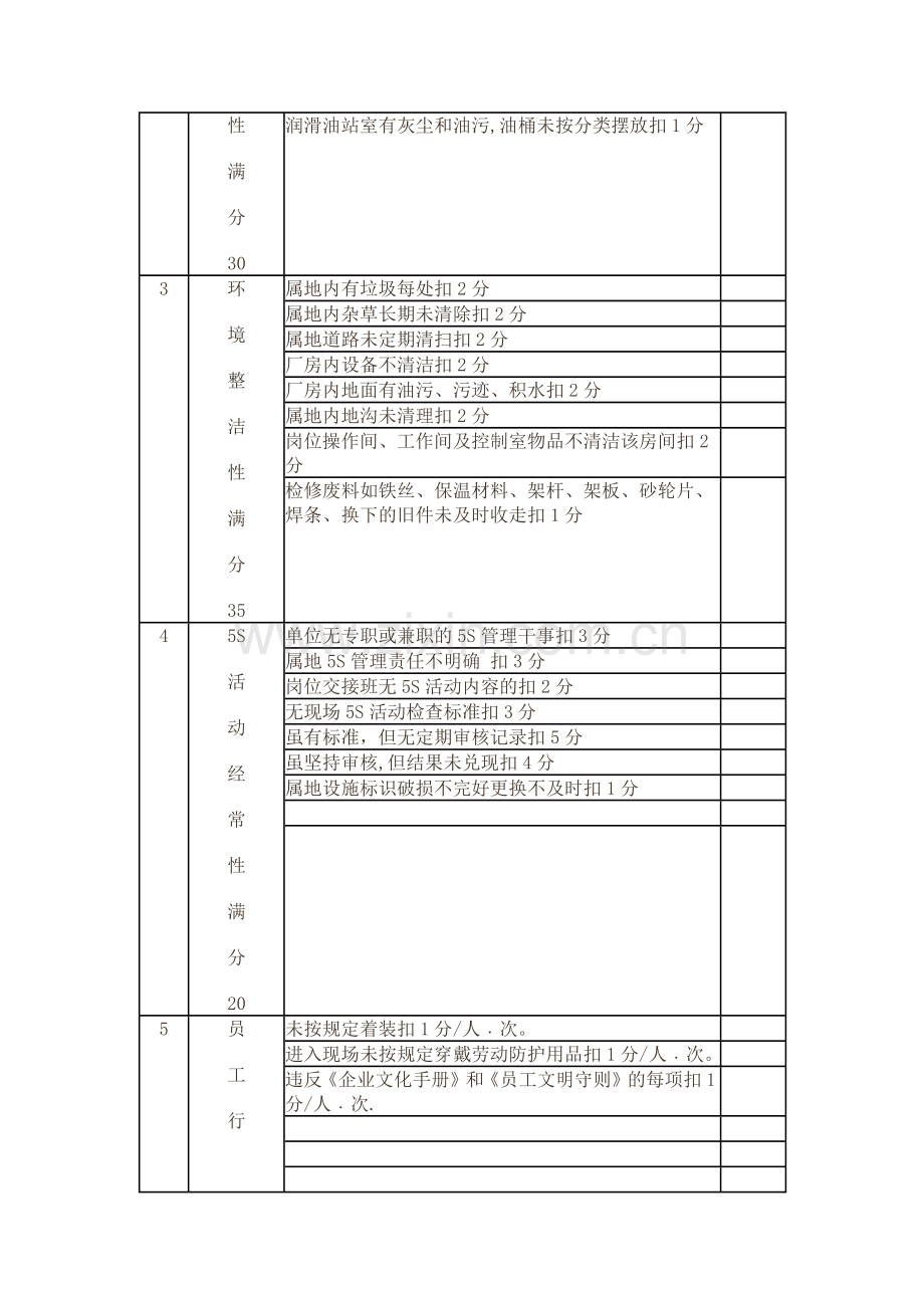 生产区、生活区现场5S管理考核内容及考核标准.docx_第2页