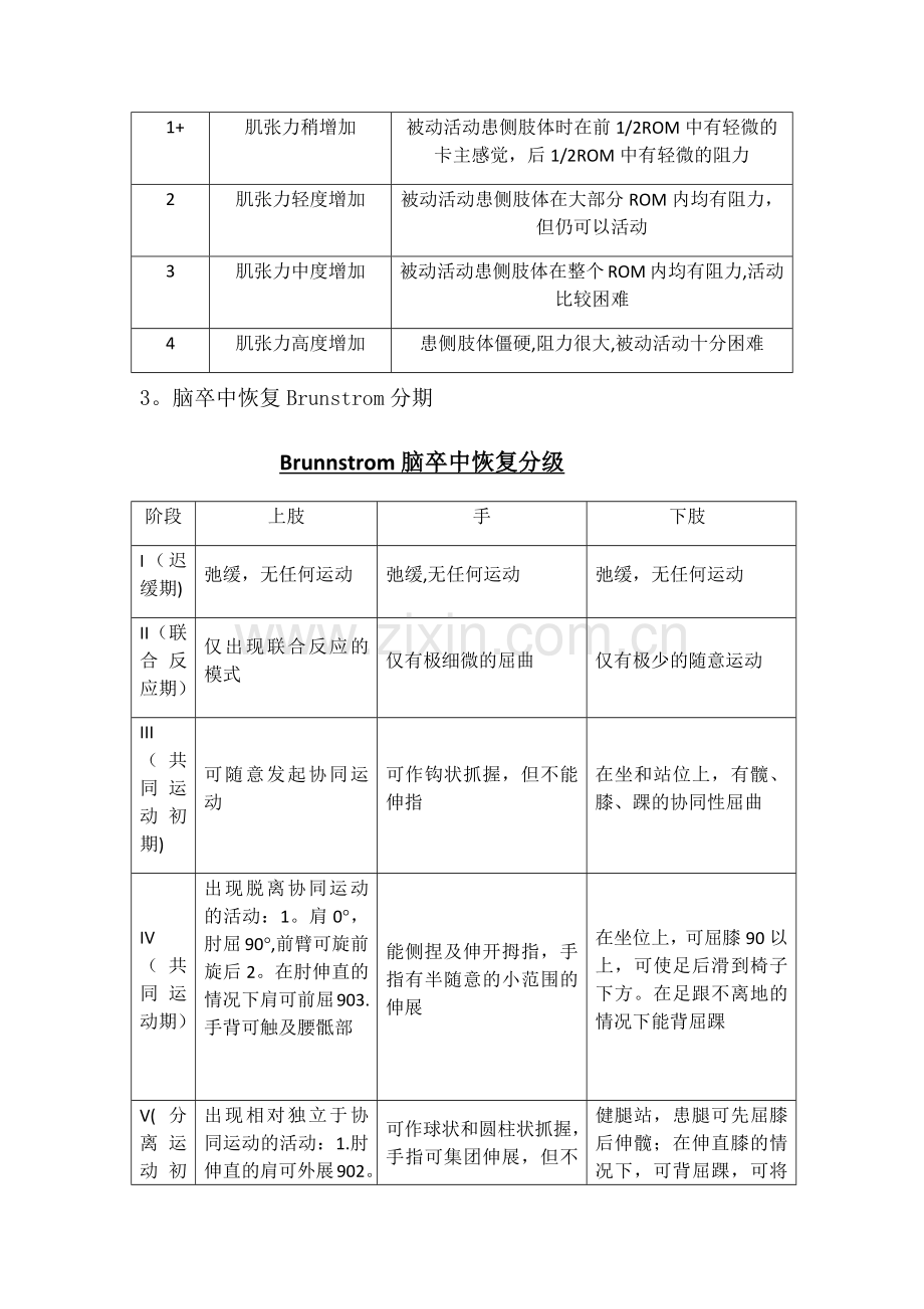 脑卒中康复评定及量表.docx_第2页