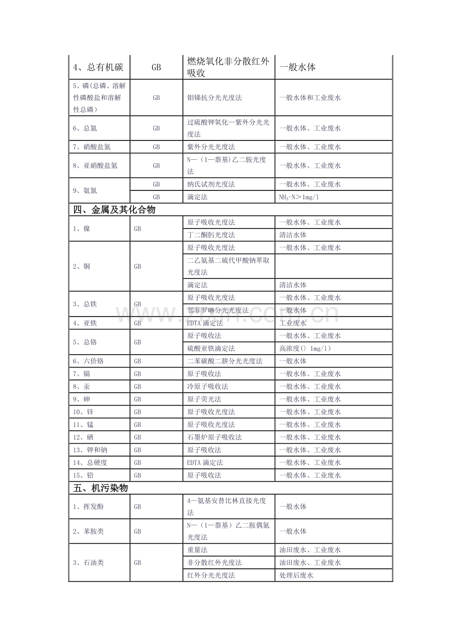 水质常规检测一览表.doc_第2页