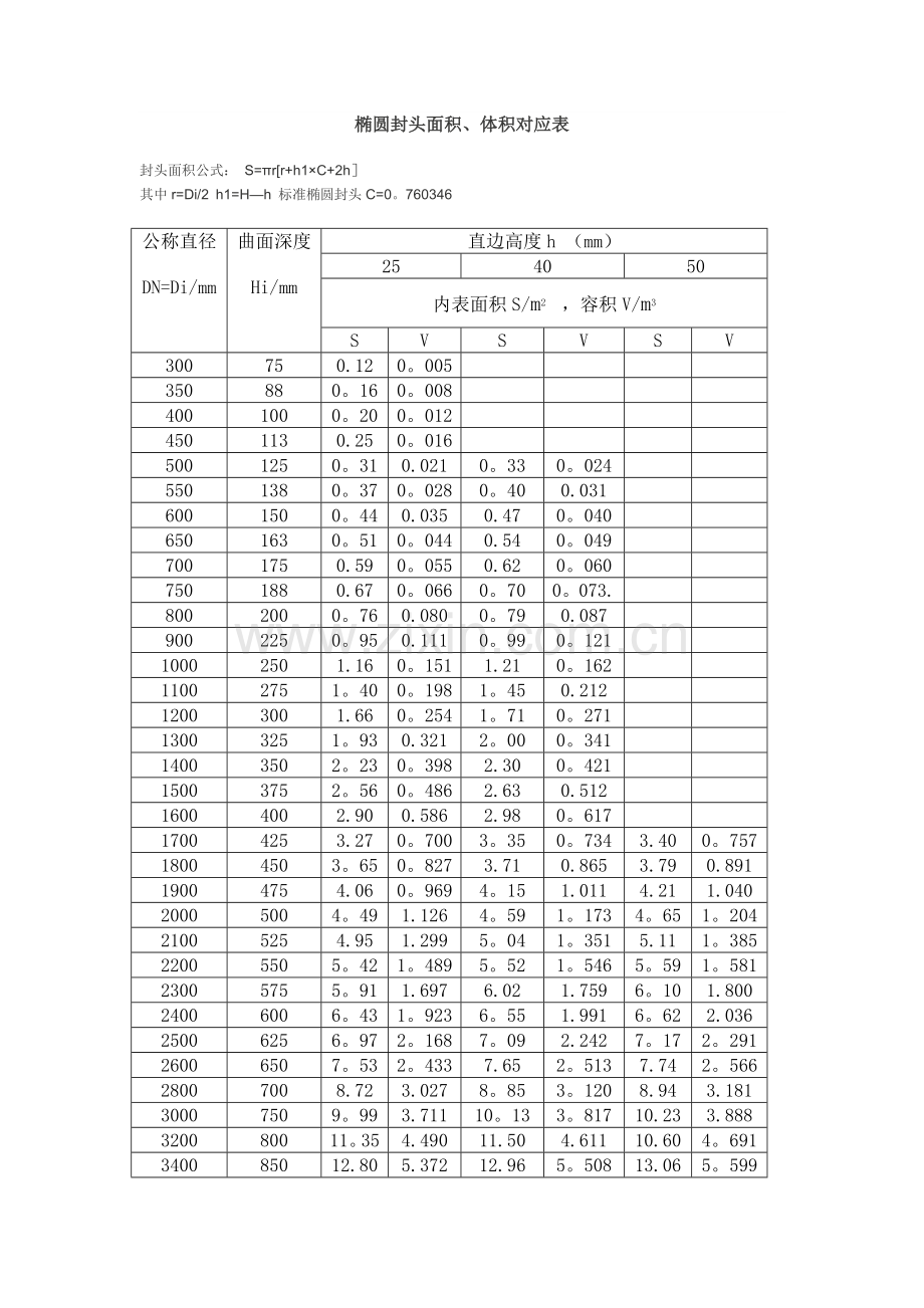 椭圆封头面积、体积对应表.doc_第1页