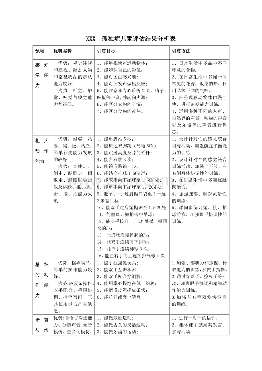 孤独症儿童评估填写范例(一表两图).doc_第1页