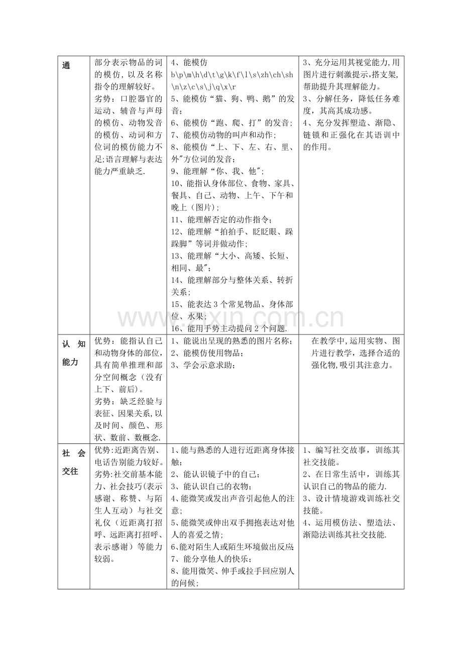 孤独症儿童评估填写范例(一表两图).doc_第2页