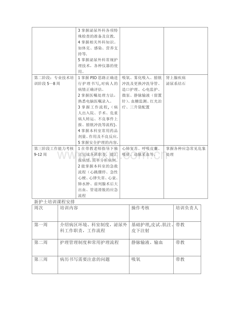 泌尿科新入科护士培训计划.doc_第2页