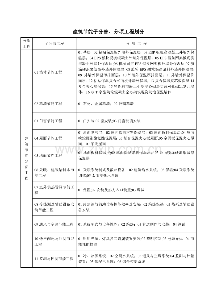 建筑节能分部、子分部、分项工程划分.doc_第1页