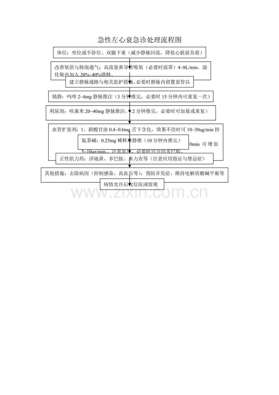 急性心衰急诊处理流程.doc_第1页