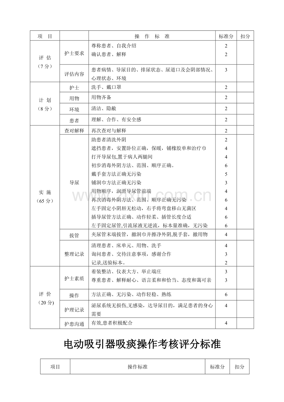 插胃管术操作考核评分标准.doc_第3页