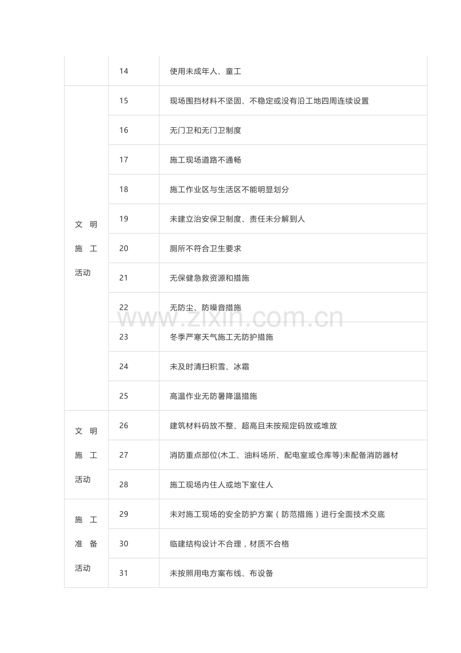 建设工程施工现场危险源汇总.doc_第2页