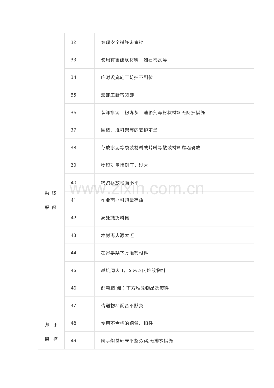 建设工程施工现场危险源汇总.doc_第3页