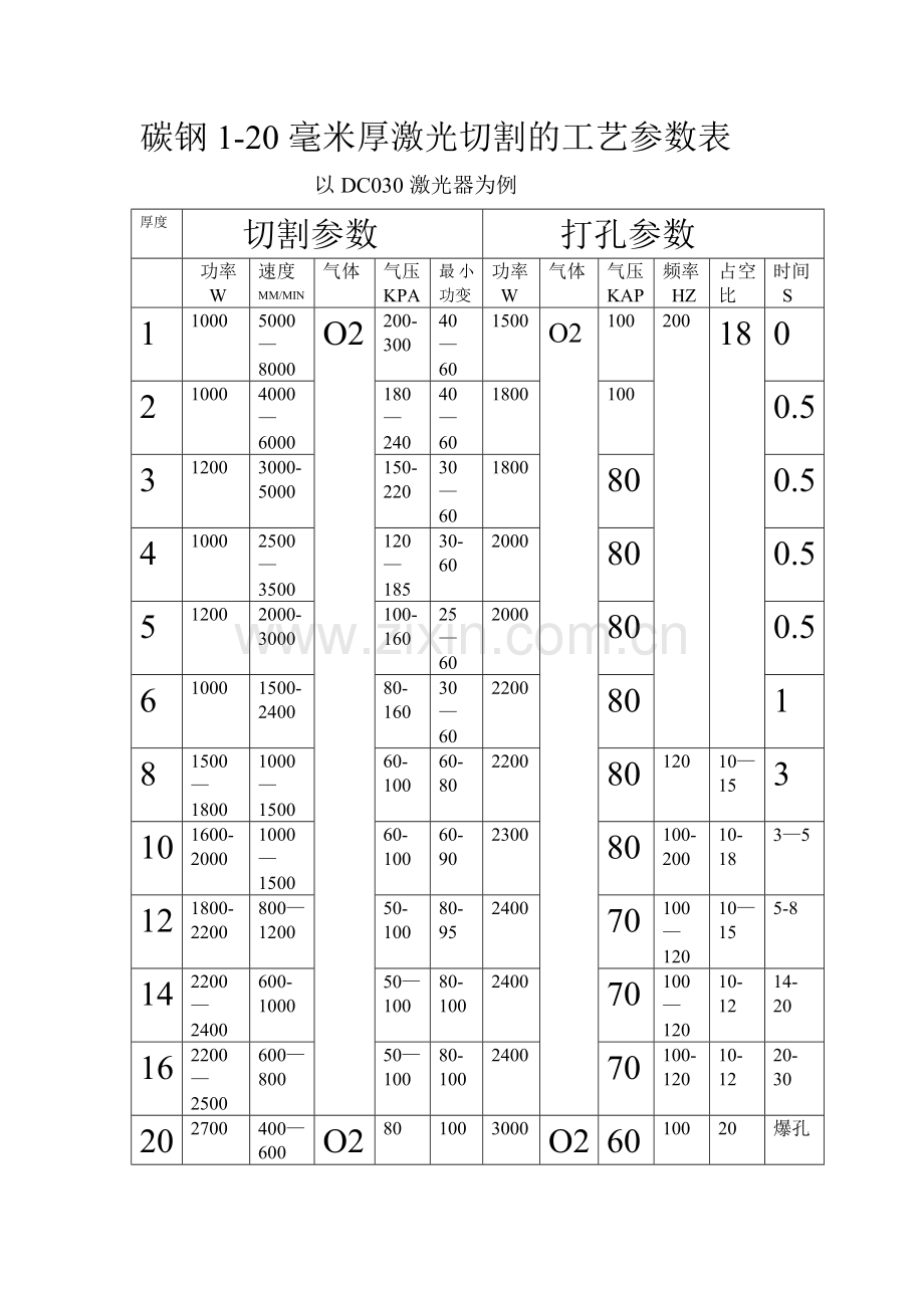 激光切割工艺参数表-激光切割机工艺参数表-柏楚激光切割系统工艺参数.doc_第1页