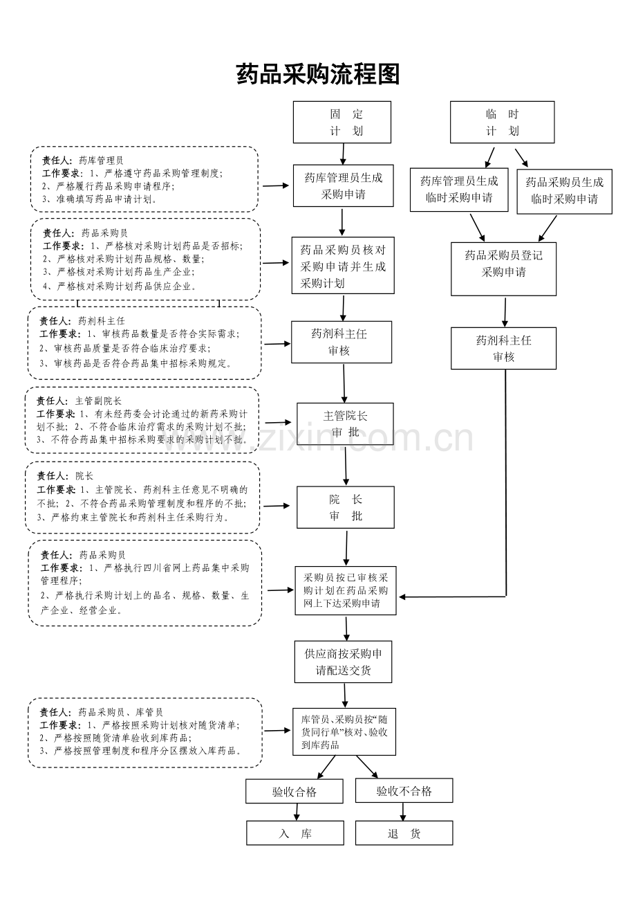 药品采购流程图.doc_第1页