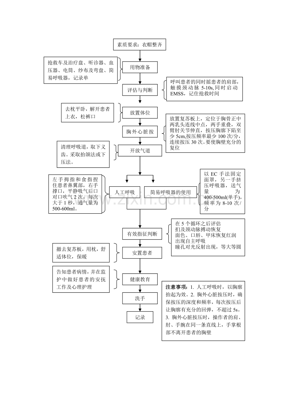 心肺复苏及其流程图.doc_第3页