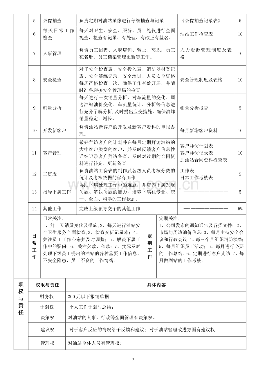 站长工作岗位说明书.doc_第2页